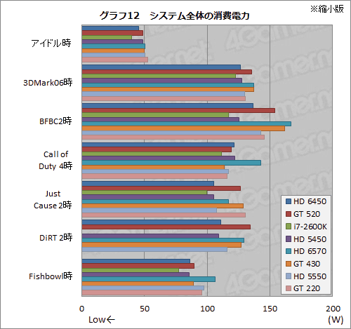 画像ギャラリー No.035のサムネイル画像 / 「Radeon HD 6450」&「GeForce GT 520」動作検証。ローエンド市場向けモデル2製品の実力を確認してみる