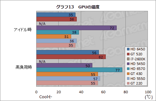 画像ギャラリー No.036のサムネイル画像 / 「Radeon HD 6450」&「GeForce GT 520」動作検証。ローエンド市場向けモデル2製品の実力を確認してみる