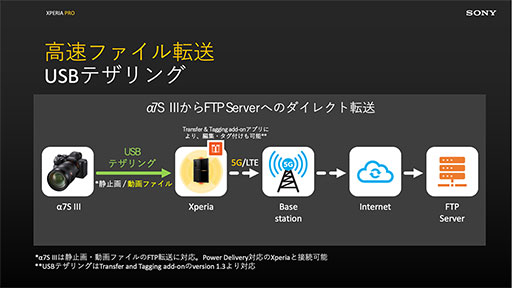 画像ギャラリー No.011のサムネイル画像 / ミリ波5G＆HDMI入力対応の「Xperia PRO」が発売。Xperia 1 IIベースのカメラマン向けモデル