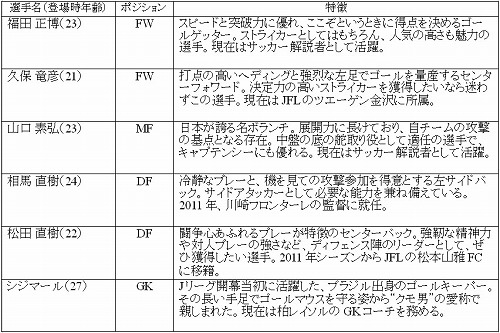 画像ギャラリー No.001のサムネイル画像 / 「J.LEAGUE プロサッカークラブをつくろう！7」，予約特典は福田選手などがゲーム内に登場する「強力助っ人衆プロダクトコード付カード」に決定
