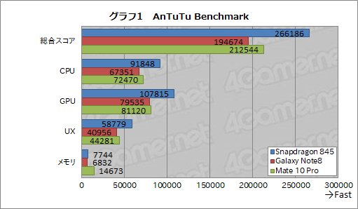 画像ギャラリー No.011のサムネイル画像 / Qualcomm製新世代SoC「Snapdragon 845」の実力が明らかに？ 開発機によるベンチマーク結果レポート