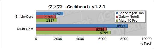 画像ギャラリー No.012のサムネイル画像 / Qualcomm製新世代SoC「Snapdragon 845」の実力が明らかに？ 開発機によるベンチマーク結果レポート
