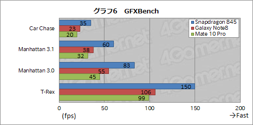 画像ギャラリー No.016のサムネイル画像 / Qualcomm製新世代SoC「Snapdragon 845」の実力が明らかに？ 開発機によるベンチマーク結果レポート