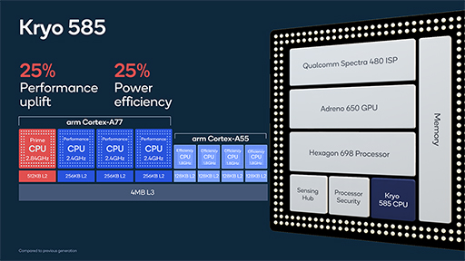 画像ギャラリー No.002のサムネイル画像 / Qualcomm，ハイエンド市場向けSoC「Snapdragon 865」を発表。CPU＆GPU性能が最大25％向上