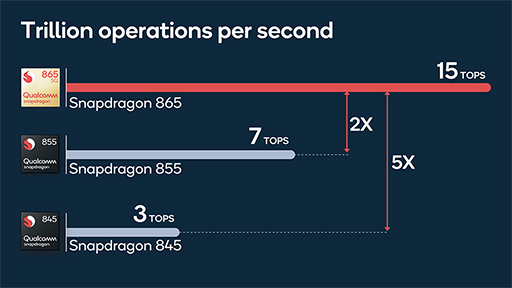 画像ギャラリー No.005のサムネイル画像 / Qualcomm，ハイエンド市場向けSoC「Snapdragon 865」を発表。CPU＆GPU性能が最大25％向上