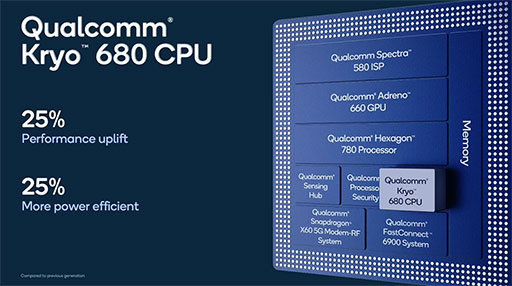 画像ギャラリー No.007のサムネイル画像 / ハイエンド向け新型SoC「Snapdragon 888」の詳細が公開。Snapdragon 865比でグラフィックス性能が最大35％向上
