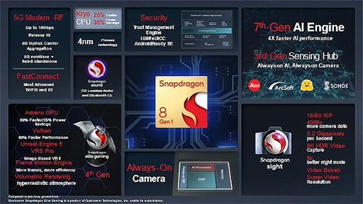 画像ギャラリー No.002のサムネイル画像 / Qualcomm，次世代ハイエンドSoC「Snapdragon 8 Gen 1」を発表。GPU性能が最大30％向上