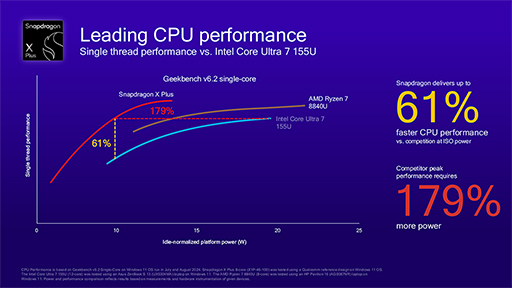 画像ギャラリー No.005のサムネイル画像 / ノートPC向けSoC「Snapdragon X Plus」の新製品が発表に。安価な薄型ノートPCへの採用を狙う