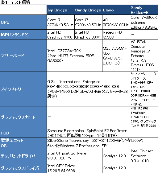 画像ギャラリー No.016のサムネイル画像 / Ivy Bridge基礎検証。CPUの基本性能やGPGPU性能などから，Sandy Bridgeとの違いを徹底的に探ってみる