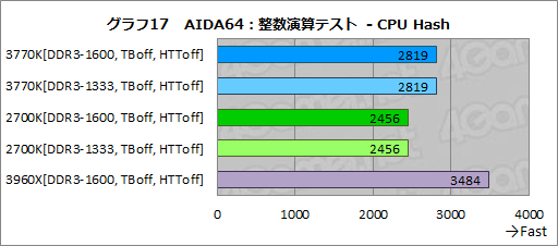 画像ギャラリー No.034のサムネイル画像 / Ivy Bridge基礎検証。CPUの基本性能やGPGPU性能などから，Sandy Bridgeとの違いを徹底的に探ってみる