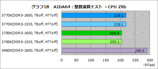 画像ギャラリー No.035のサムネイル画像 / Ivy Bridge基礎検証。CPUの基本性能やGPGPU性能などから，Sandy Bridgeとの違いを徹底的に探ってみる