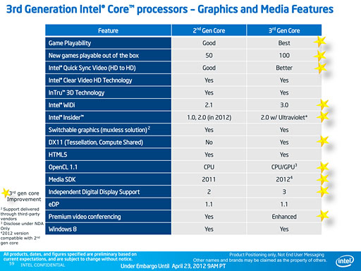 画像ギャラリー No.010のサムネイル画像 / Intel，「Ivy Bridge」こと第3世代Coreプロセッサを発表。29日に発売