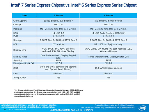 画像ギャラリー No.013のサムネイル画像 / Intel，「Ivy Bridge」こと第3世代Coreプロセッサを発表。29日に発売