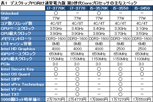 画像ギャラリー No.018のサムネイル画像 / Intel，「Ivy Bridge」こと第3世代Coreプロセッサを発表。29日に発売