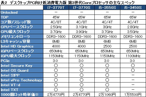 画像ギャラリー No.019のサムネイル画像 / Intel，「Ivy Bridge」こと第3世代Coreプロセッサを発表。29日に発売