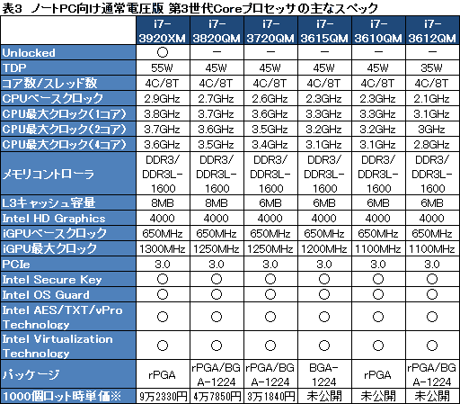 画像ギャラリー No.020のサムネイル画像 / Intel，「Ivy Bridge」こと第3世代Coreプロセッサを発表。29日に発売