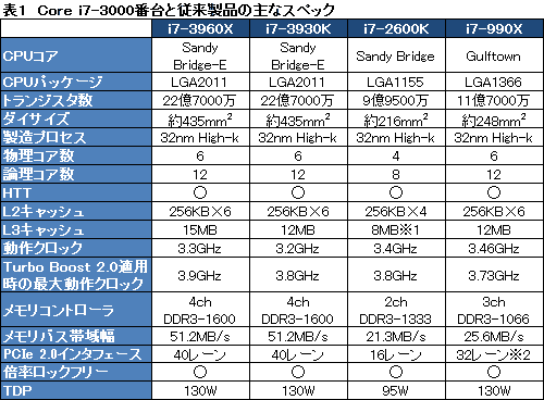 画像ギャラリー No.039のサムネイル画像 / 「Core i7-3960X＆3930K」レビュー。LGA2011の「Sandy Bridge-E」は，ハイエンドPC環境に何をもたらすか