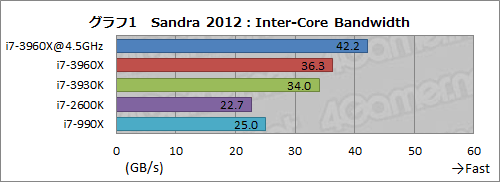 画像ギャラリー No.041のサムネイル画像 / 「Core i7-3960X＆3930K」レビュー。LGA2011の「Sandy Bridge-E」は，ハイエンドPC環境に何をもたらすか