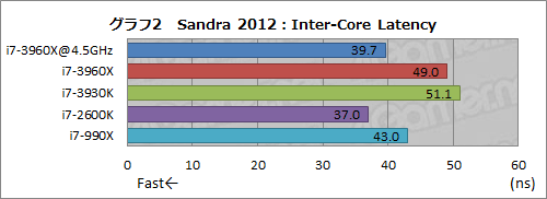 画像ギャラリー No.042のサムネイル画像 / 「Core i7-3960X＆3930K」レビュー。LGA2011の「Sandy Bridge-E」は，ハイエンドPC環境に何をもたらすか
