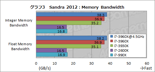 画像ギャラリー No.043のサムネイル画像 / 「Core i7-3960X＆3930K」レビュー。LGA2011の「Sandy Bridge-E」は，ハイエンドPC環境に何をもたらすか