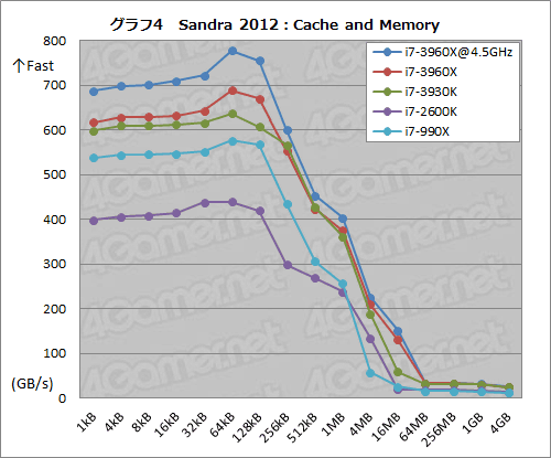 画像ギャラリー No.044のサムネイル画像 / 「Core i7-3960X＆3930K」レビュー。LGA2011の「Sandy Bridge-E」は，ハイエンドPC環境に何をもたらすか