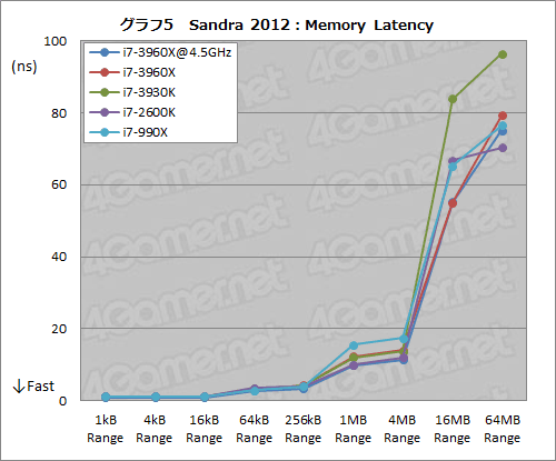 画像ギャラリー No.045のサムネイル画像 / 「Core i7-3960X＆3930K」レビュー。LGA2011の「Sandy Bridge-E」は，ハイエンドPC環境に何をもたらすか