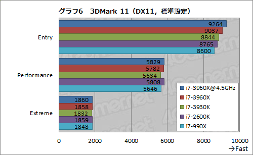 画像ギャラリー No.046のサムネイル画像 / 「Core i7-3960X＆3930K」レビュー。LGA2011の「Sandy Bridge-E」は，ハイエンドPC環境に何をもたらすか