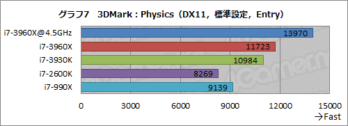 画像ギャラリー No.047のサムネイル画像 / 「Core i7-3960X＆3930K」レビュー。LGA2011の「Sandy Bridge-E」は，ハイエンドPC環境に何をもたらすか