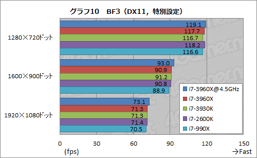 画像ギャラリー No.050のサムネイル画像 / 「Core i7-3960X＆3930K」レビュー。LGA2011の「Sandy Bridge-E」は，ハイエンドPC環境に何をもたらすか