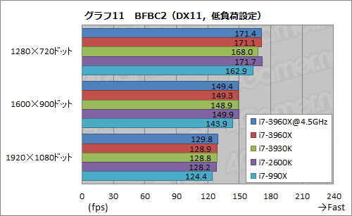 画像ギャラリー No.051のサムネイル画像 / 「Core i7-3960X＆3930K」レビュー。LGA2011の「Sandy Bridge-E」は，ハイエンドPC環境に何をもたらすか