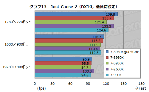 画像ギャラリー No.053のサムネイル画像 / 「Core i7-3960X＆3930K」レビュー。LGA2011の「Sandy Bridge-E」は，ハイエンドPC環境に何をもたらすか