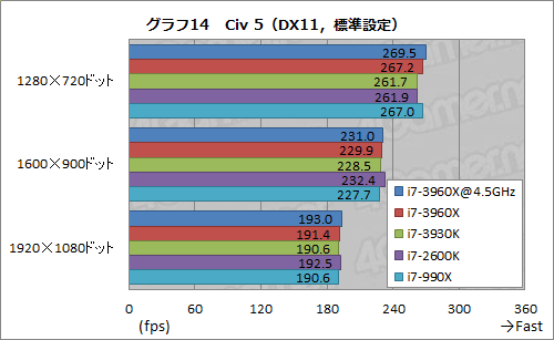 画像ギャラリー No.054のサムネイル画像 / 「Core i7-3960X＆3930K」レビュー。LGA2011の「Sandy Bridge-E」は，ハイエンドPC環境に何をもたらすか