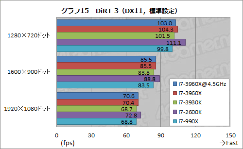 画像ギャラリー No.055のサムネイル画像 / 「Core i7-3960X＆3930K」レビュー。LGA2011の「Sandy Bridge-E」は，ハイエンドPC環境に何をもたらすか