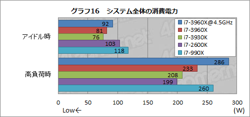 画像ギャラリー No.056のサムネイル画像 / 「Core i7-3960X＆3930K」レビュー。LGA2011の「Sandy Bridge-E」は，ハイエンドPC環境に何をもたらすか