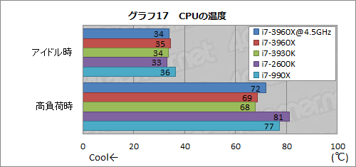 画像ギャラリー No.057のサムネイル画像 / 「Core i7-3960X＆3930K」レビュー。LGA2011の「Sandy Bridge-E」は，ハイエンドPC環境に何をもたらすか