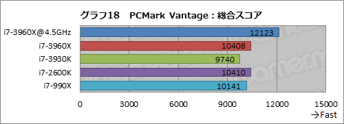画像ギャラリー No.058のサムネイル画像 / 「Core i7-3960X＆3930K」レビュー。LGA2011の「Sandy Bridge-E」は，ハイエンドPC環境に何をもたらすか