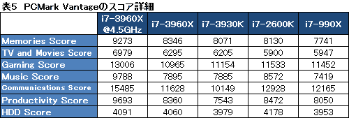 画像ギャラリー No.059のサムネイル画像 / 「Core i7-3960X＆3930K」レビュー。LGA2011の「Sandy Bridge-E」は，ハイエンドPC環境に何をもたらすか