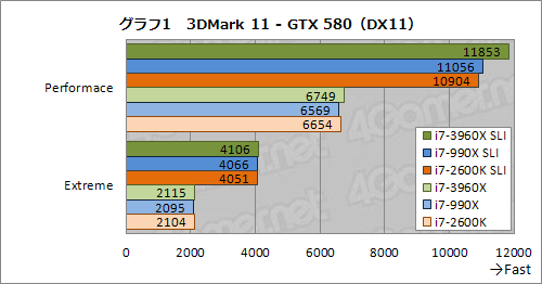 画像ギャラリー No.008のサムネイル画像 / 「CPU直結40レーンPCIe 2.0」の威力はいかに。Core i7-3960X+SLI&CFX動作検証