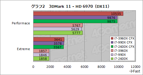 画像ギャラリー No.009のサムネイル画像 / 「CPU直結40レーンPCIe 2.0」の威力はいかに。Core i7-3960X+SLI&CFX動作検証