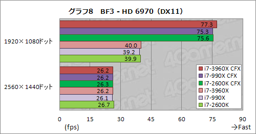 画像ギャラリー No.015のサムネイル画像 / 「CPU直結40レーンPCIe 2.0」の威力はいかに。Core i7-3960X+SLI&CFX動作検証