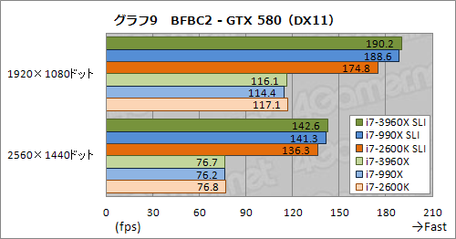 画像ギャラリー No.016のサムネイル画像 / 「CPU直結40レーンPCIe 2.0」の威力はいかに。Core i7-3960X+SLI&CFX動作検証