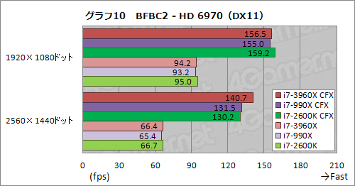 画像ギャラリー No.017のサムネイル画像 / 「CPU直結40レーンPCIe 2.0」の威力はいかに。Core i7-3960X+SLI&CFX動作検証