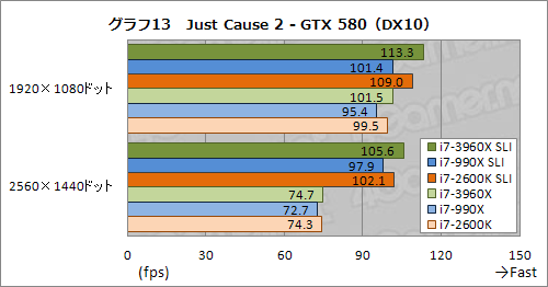 画像ギャラリー No.020のサムネイル画像 / 「CPU直結40レーンPCIe 2.0」の威力はいかに。Core i7-3960X+SLI&CFX動作検証
