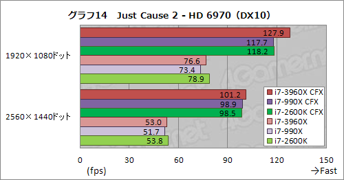 画像ギャラリー No.021のサムネイル画像 / 「CPU直結40レーンPCIe 2.0」の威力はいかに。Core i7-3960X+SLI&CFX動作検証