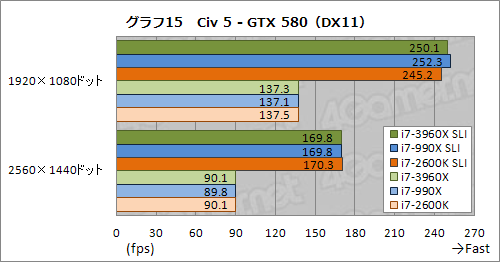 画像ギャラリー No.022のサムネイル画像 / 「CPU直結40レーンPCIe 2.0」の威力はいかに。Core i7-3960X+SLI&CFX動作検証