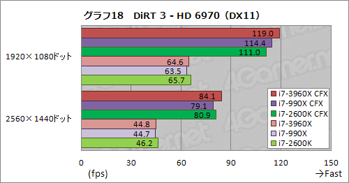 画像ギャラリー No.025のサムネイル画像 / 「CPU直結40レーンPCIe 2.0」の威力はいかに。Core i7-3960X+SLI&CFX動作検証