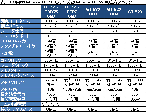 画像ギャラリー No.005のサムネイル画像 / NVIDIA，GPU製品情報ページに「GeForce GT 545・530・520」の情報を追加。OEM向け