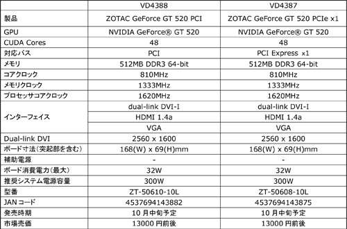 画像ギャラリー No.003のサムネイル画像 / PCIe x1接続版とPCI接続版，ニッチなZOTAC製GT 520カードが発売