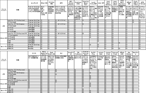 画像ギャラリー No.028のサムネイル画像 / Z77を搭載したFatal1tyモデル3製品などASRockのIntel 7マザーが登場