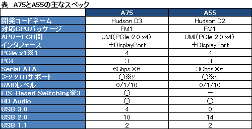 画像ギャラリー No.006のサムネイル画像 / AMD，デスクトップLlano向けチップセット「A75」「A55」を正式発表〜対応APUは未だ登場せず